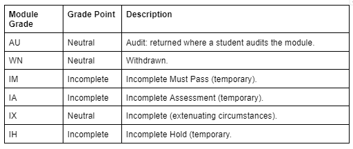 Other Modules grades (synopsis)